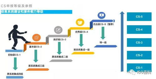 從“系統(tǒng)集成資質(zhì)”到“CS信息系統(tǒng)建設(shè)和服務(wù)能力評估體系” 信息系統(tǒng)集成服務(wù)的范式躍遷
